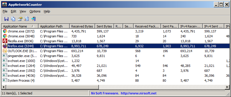 Process Network Usage Information